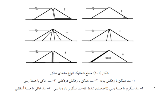 تحقیق انواع زهکشی سدهای خاکی